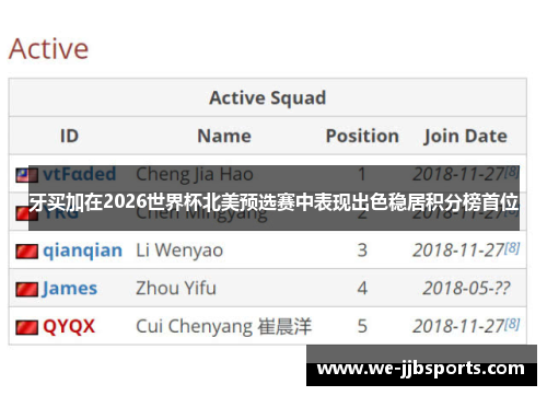 牙买加在2026世界杯北美预选赛中表现出色稳居积分榜首位