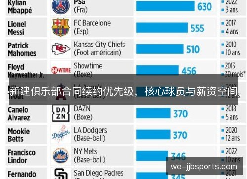 新建俱乐部合同续约优先级，核心球员与薪资空间